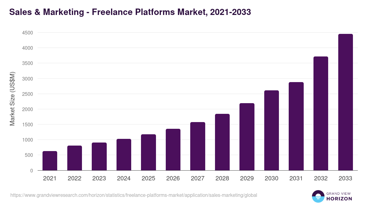Sales & Marketing - Freelance Platforms Market, 2021-2033 (US$M)