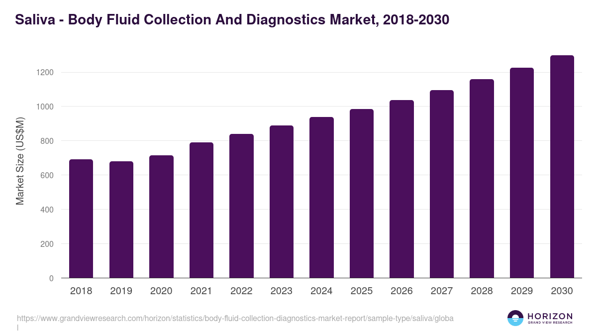 Saliva - Body Fluid Collection Diagnostics Market, 2021-2033 (US$M)