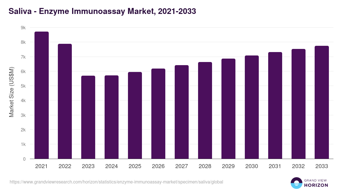 Saliva - Enzyme Immunoassay Market, 2021-2033 (US$M)