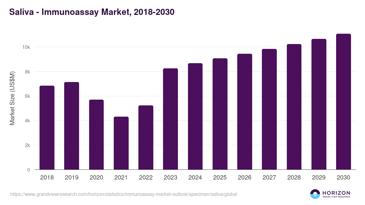 Saliva - Immunoassay Market Statistics, 2018-2030 (US$M)