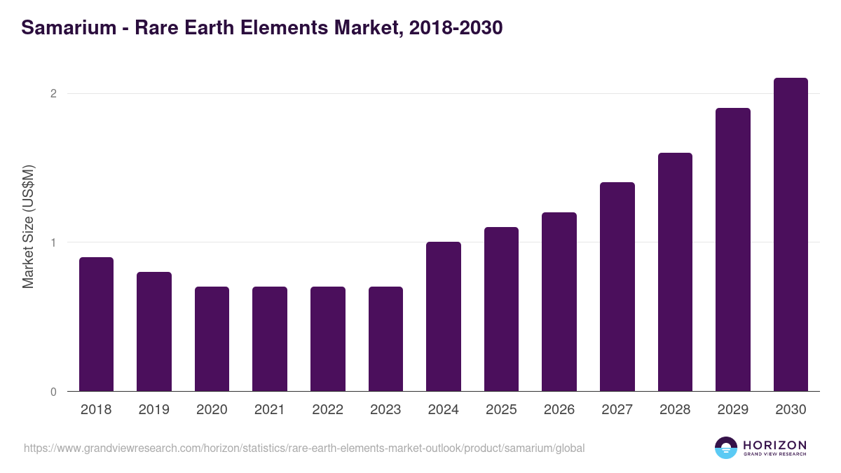 Samarium - Rare Earth Elements Market Statistics, 2018-2030 (US$M)