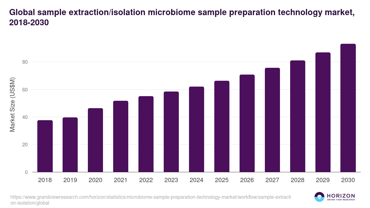 Global sample extraction/isolation microbiome sample preparation technology market statistics, 2018-2030 (US$M)