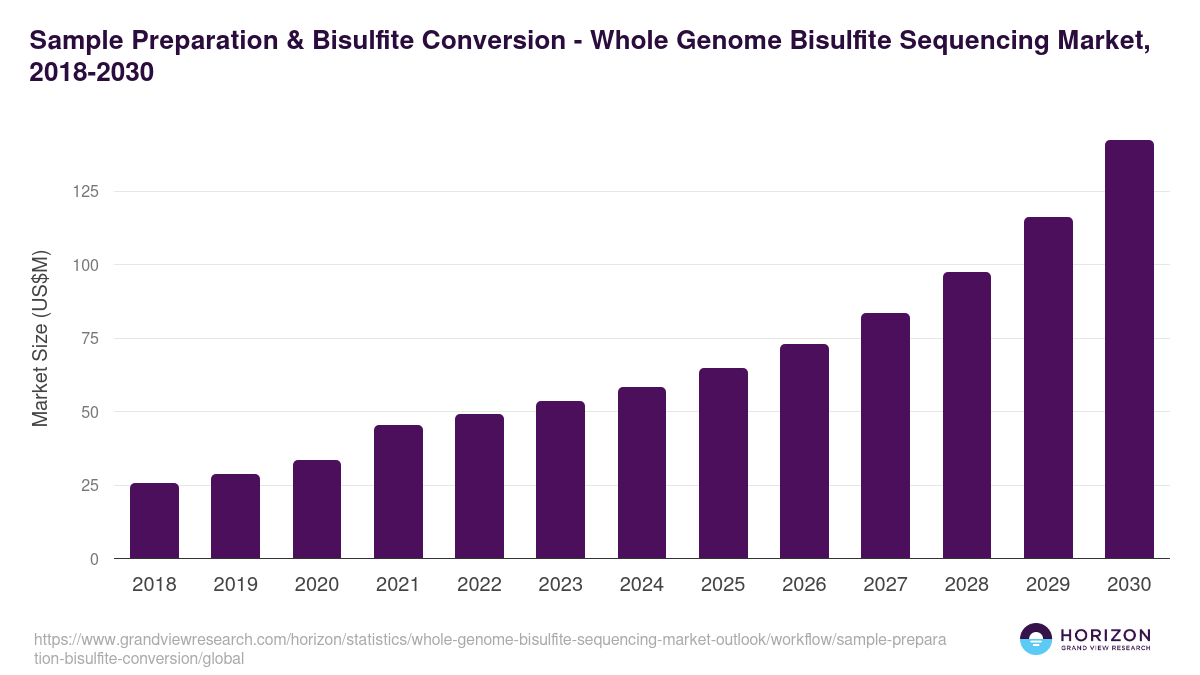 Sample Preparation & Bisulfite Conversion - Whole Genome Bisulfite Sequencing Market Statistics, 2018-2030 (US$M)