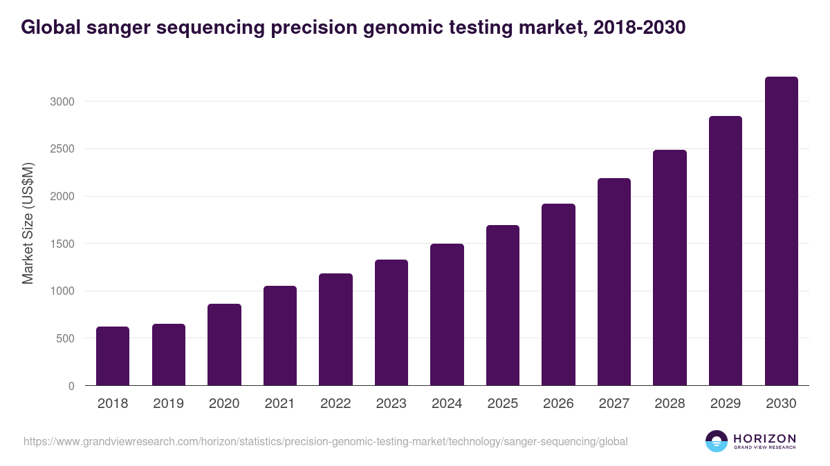 Sanger Sequencing - Precision Genomic Testing Market, 2018-2030 (US$M)