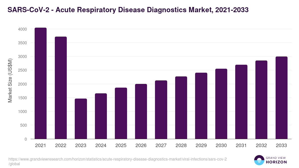 SARS-CoV-2 - Acute Respiratory Disease Diagnostics Market Statistics, 2021-2033 (US$M)