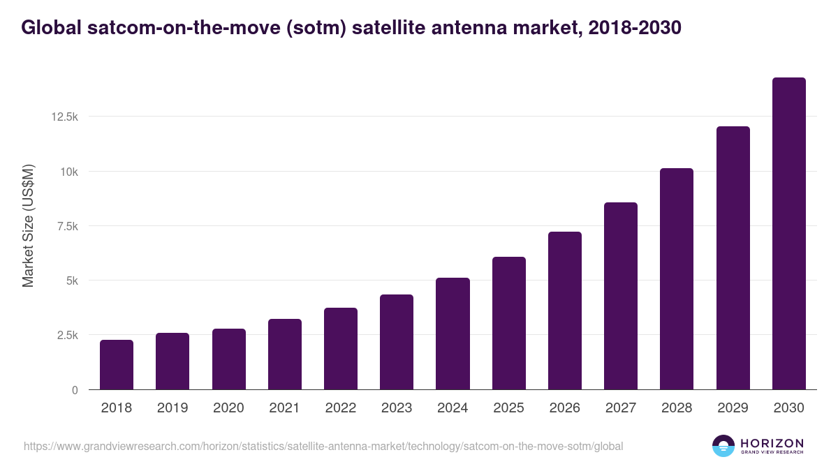 Global satcom-on-the-move (sotm) satellite antenna market statistics, 2018-2030 (US$M)