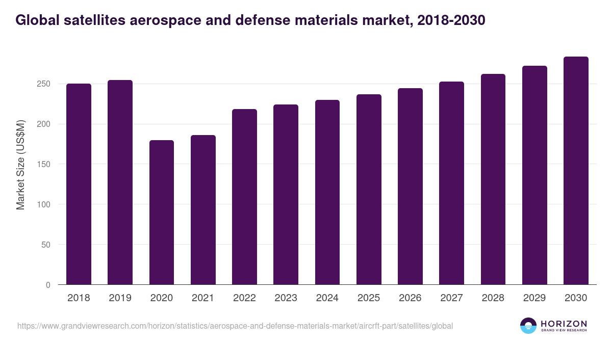 Global satellites aerospace and defense materials market statistics, 2018-2030 (US$M)