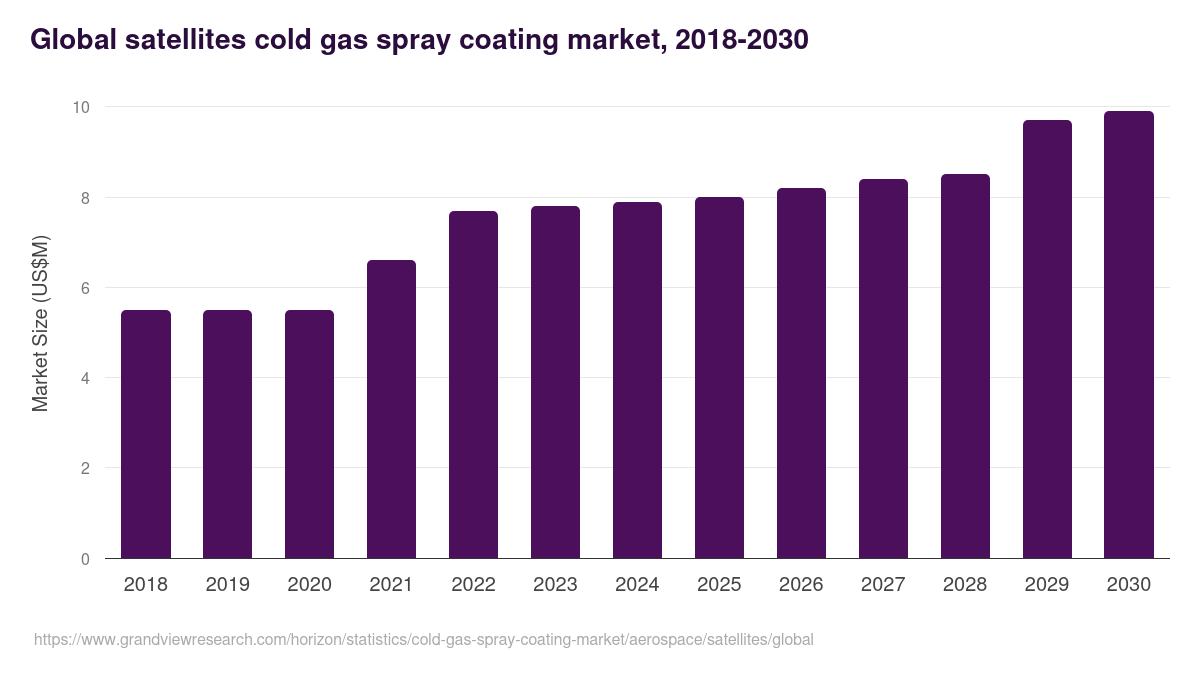 Global satellites cold gas spray coating market statistics, 2018-2030 (US$M)