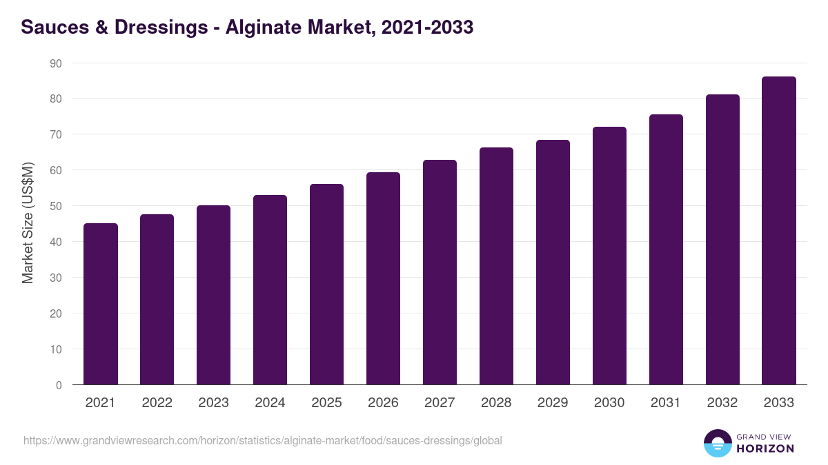 Sauces & Dressings - Alginate Market, 2021-2033 (US$M)