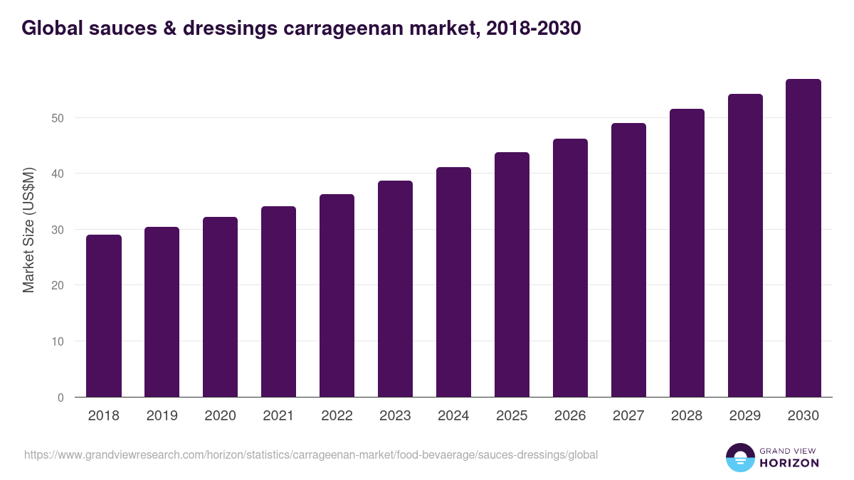 Global sauces & dressings carrageenan market statistics, 2018-2030 (US$M)
