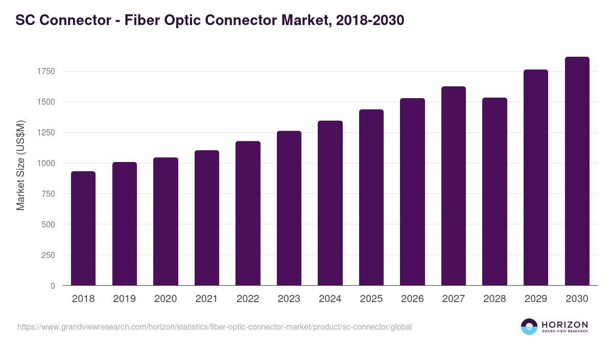 SC Connector - Fiber Optic Connector Market, 2021-2033 (US$M)