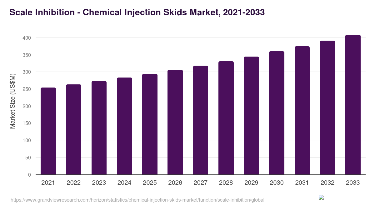 Scale Inhibition - Chemical injection skids market outlook