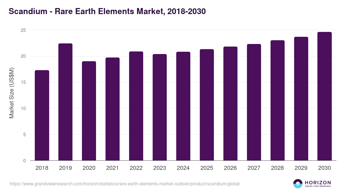 Scandium - Rare Earth Elements Market Statistics, 2018-2030 (US$M)