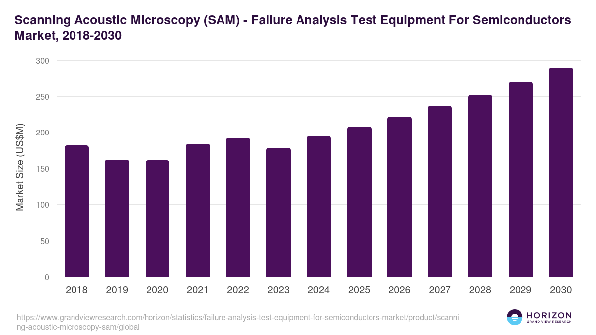 Scanning Acoustic Microscopy (SAM) - Failure Analysis Test Equipment For Semiconductors Market, 2018-2030 (US$M)