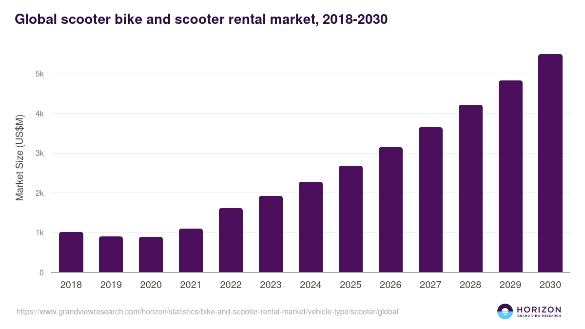 Global scooter bike and scooter rental market statistics, 2018-2030 (US$M)