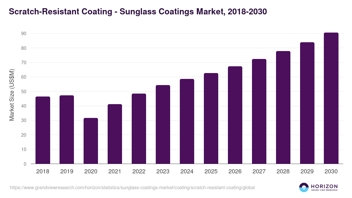 Scratch-Resistant Coating - Sunglass Coatings Market Statistics, 2018-2030 (US$M)