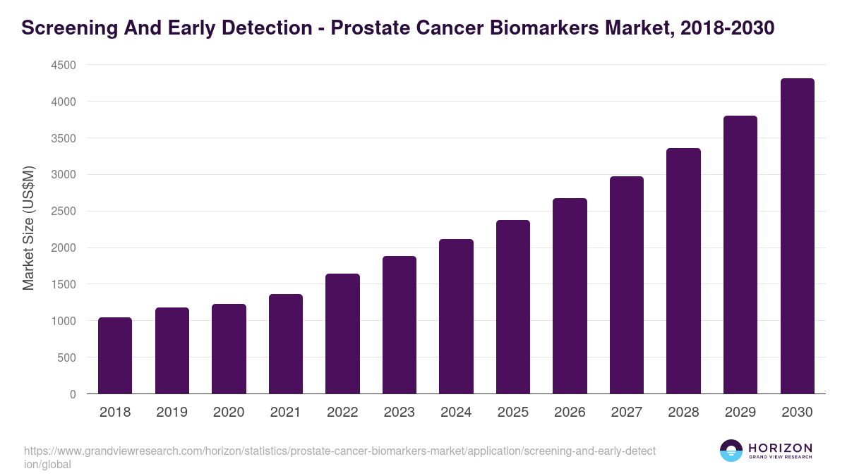 Screening And Early Detection - Prostate Cancer Biomarkers Market, 2021-2033 (US$M)