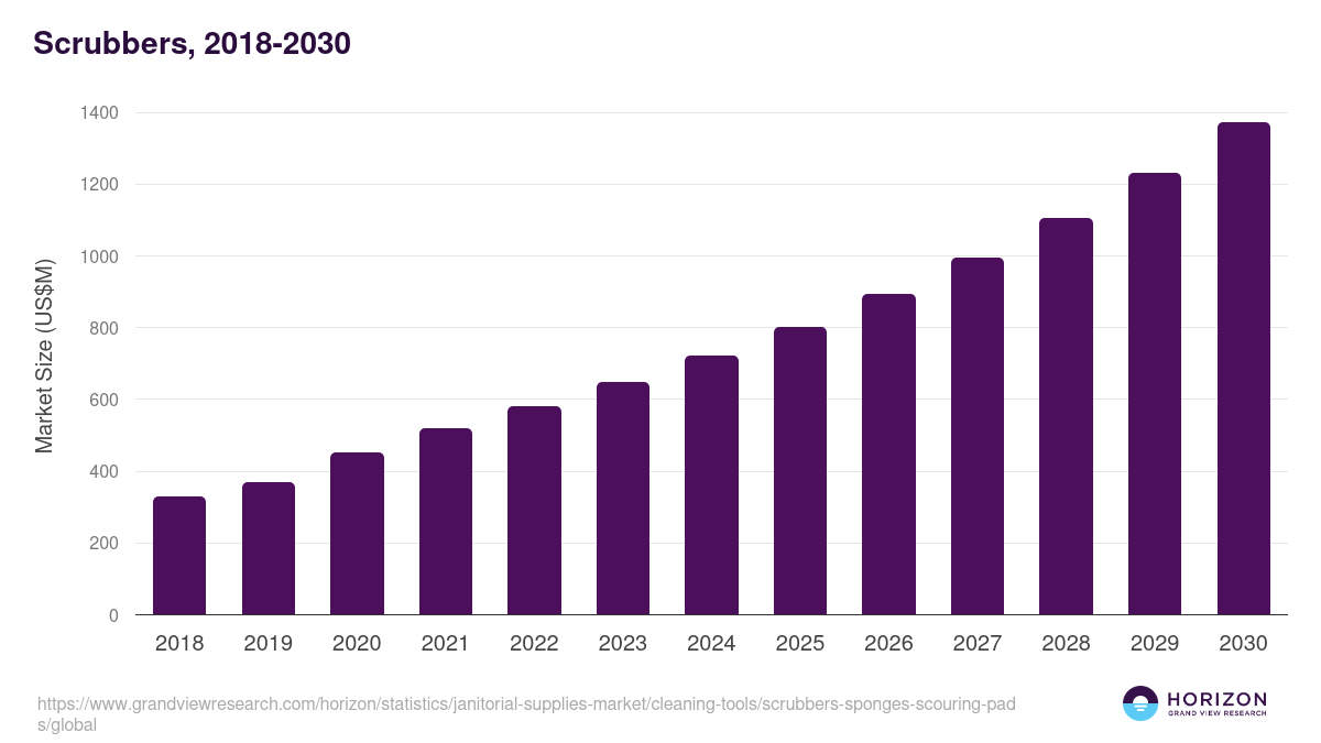 Scrubbers, 2018-2030 (US$M)