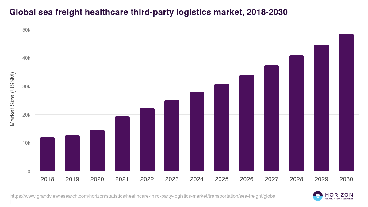 Global sea freight healthcare third-party logistics market statistics, 2018-2030 (US$M)