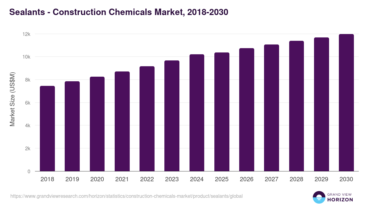 Sealants - Construction Chemicals Market Statistics, 2018-2030 (US$M)