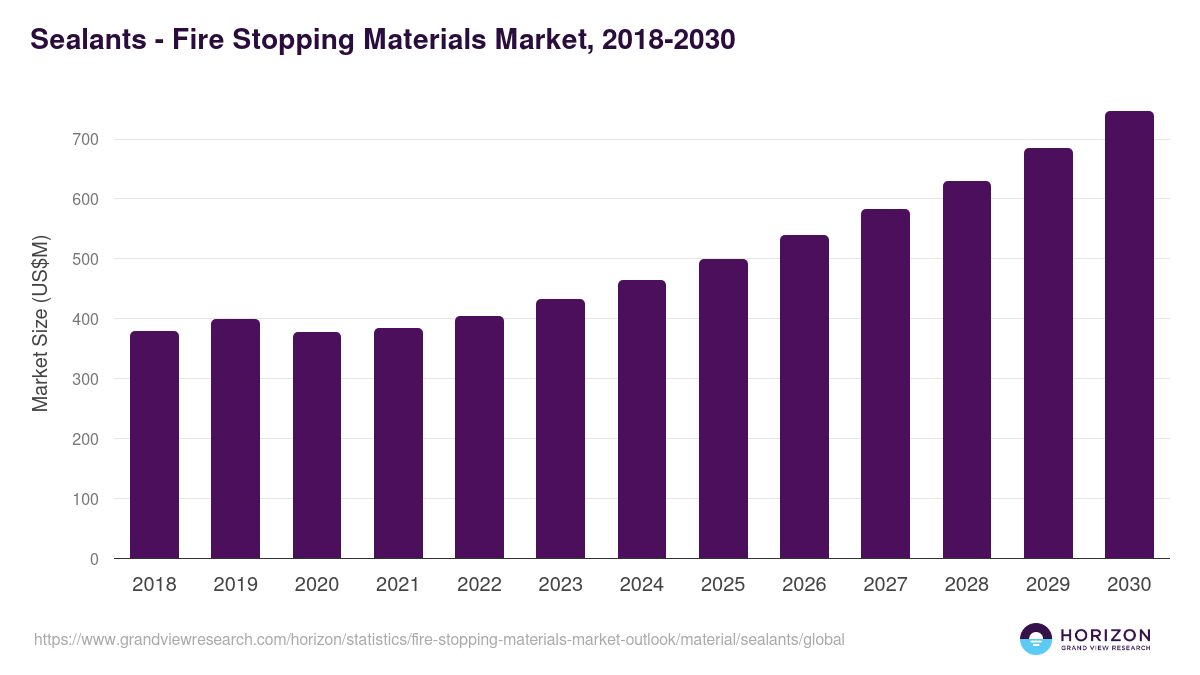 Sealants - Fire Stopping Materials Market Statistics, 2018-2030 (US$M)