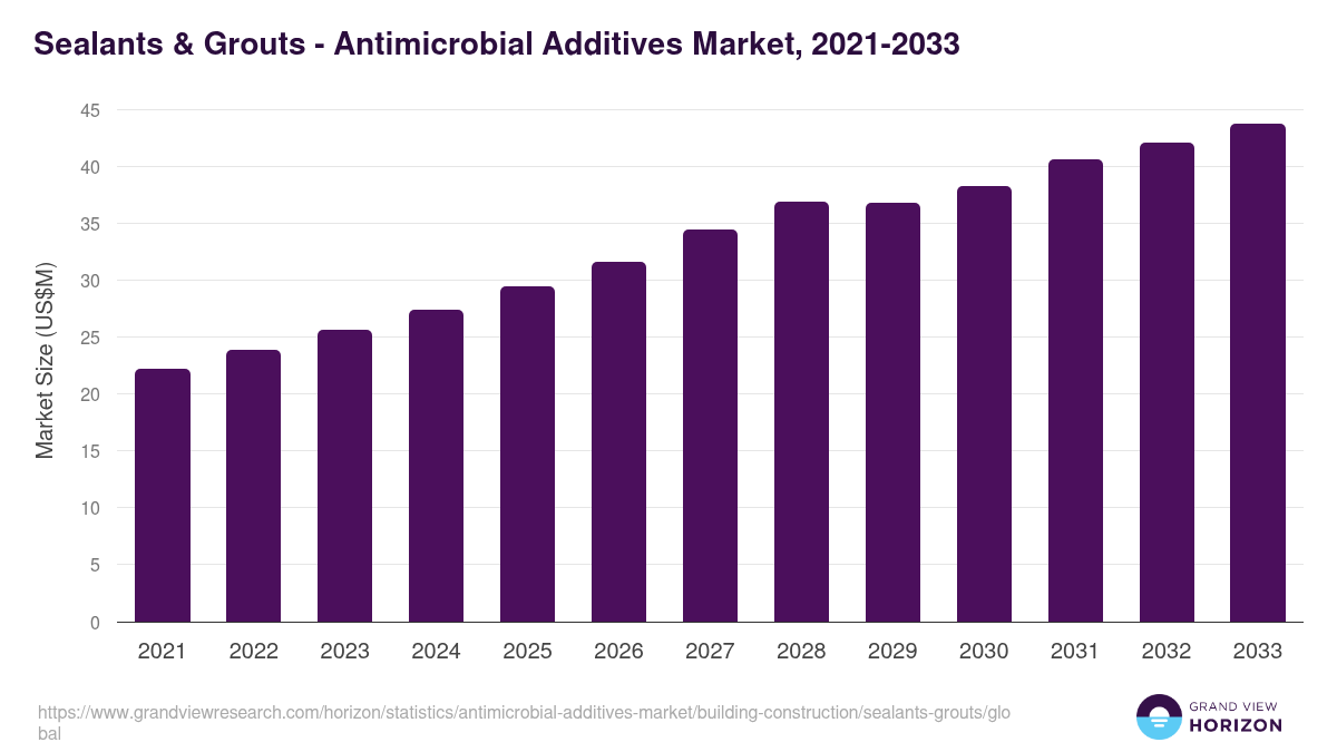 Sealants & Grouts - Antimicrobial Additives Market, 2021-2033 (US$M)