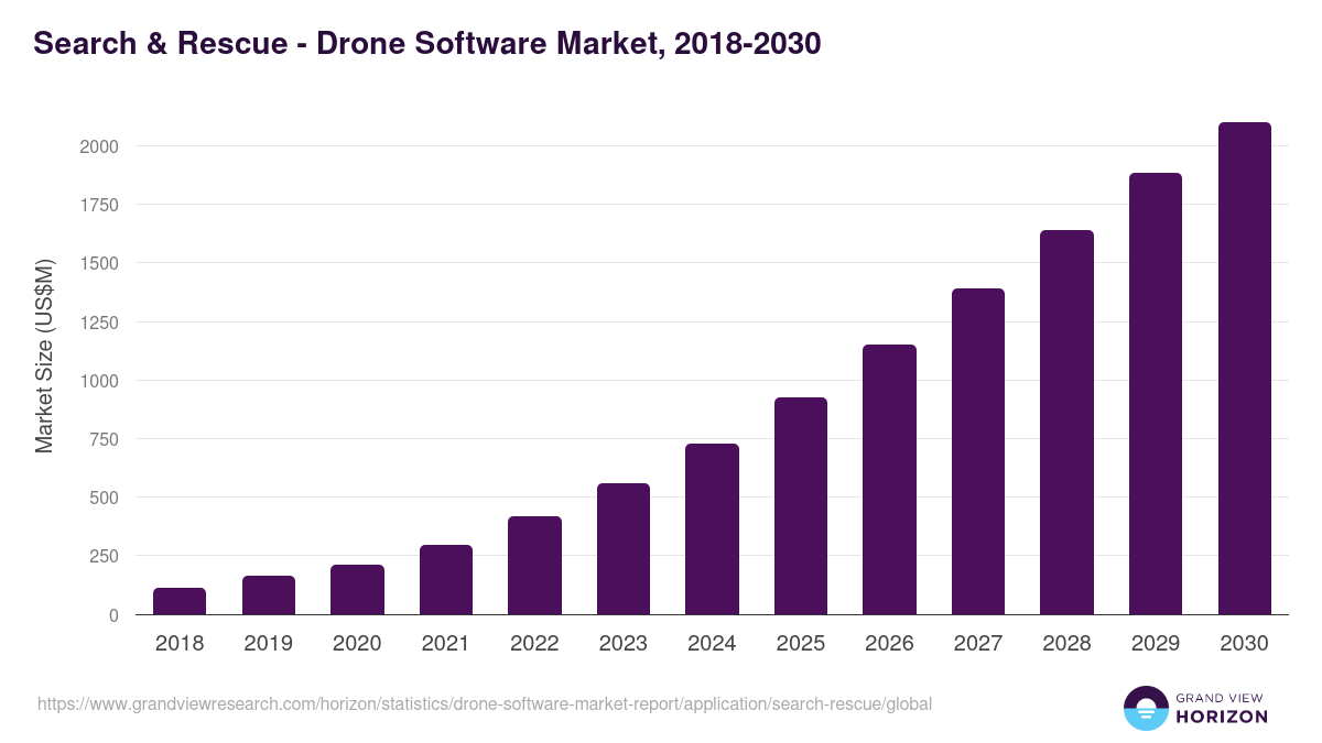 Search & Rescue - Drone Software Market, 2018-2030 (US$M)