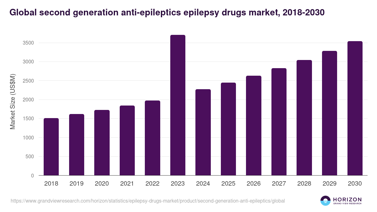 Global second generation anti-epileptics epilepsy drugs market statistics, 2018-2030 (US$M)