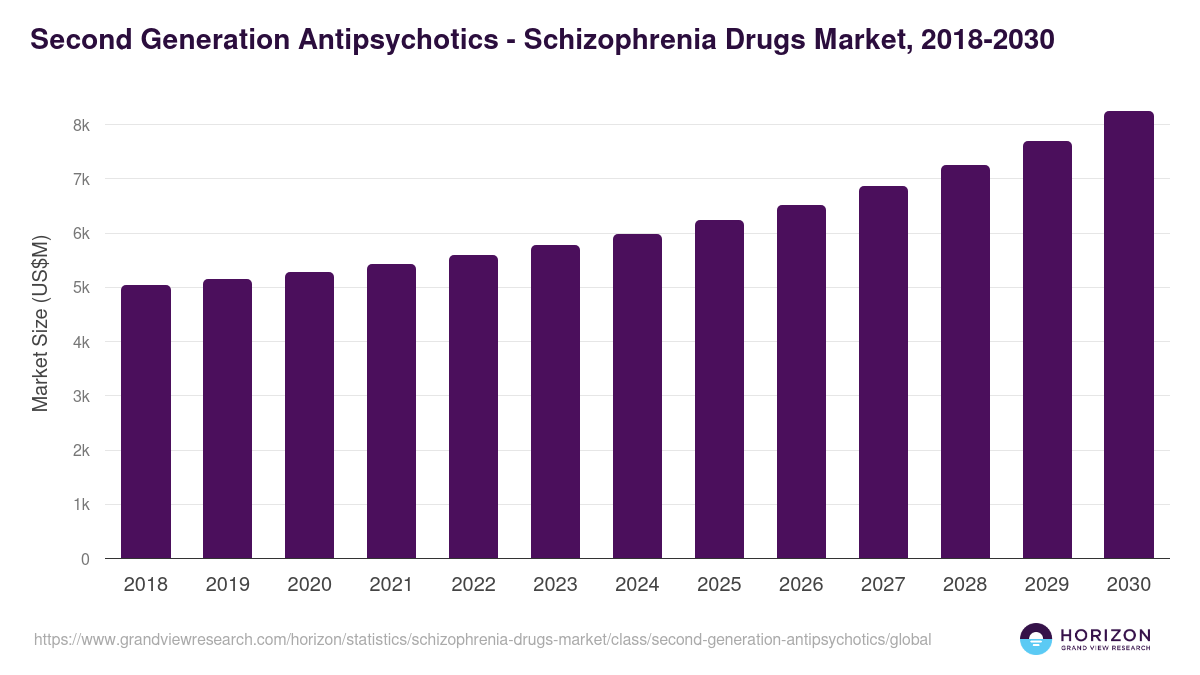 Second Generation Antipsychotics - Schizophrenia Drugs Market, 2018-2030 (US$M)