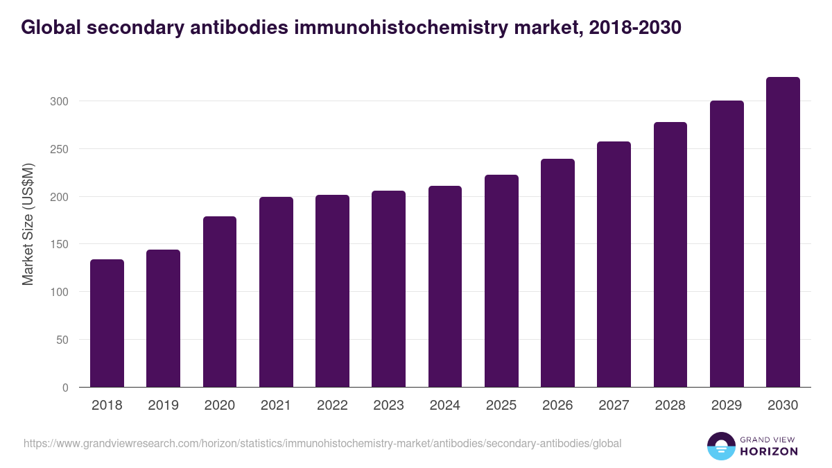Global secondary antibodies immunohistochemistry market statistics, 2018-2030 (US$M)