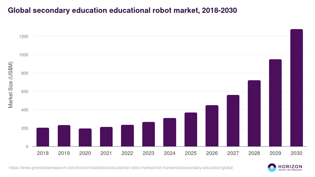 Global secondary education educational robot market statistics, 2018-2030 (US$M)