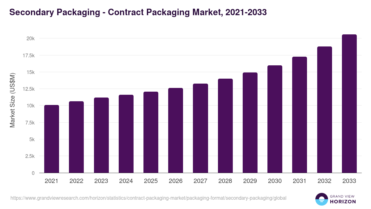 Secondary Packaging - Contract Packaging Market, 2021-2033 (US$M)