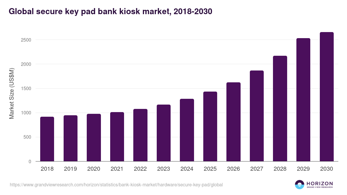 Global secure key pad bank kiosk market statistics, 2018-2030 (US$M)