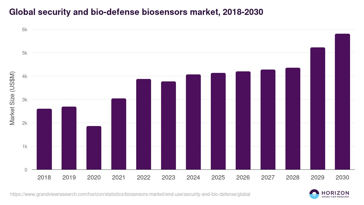 Global security and bio-defense biosensors market statistics, 2018-2030 (US$M)