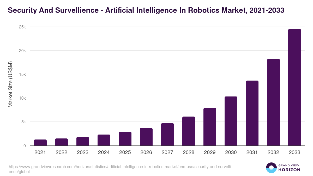 Security And Survellience - Artificial Intelligence In Robotics Market, 2021-2033 (US$M)