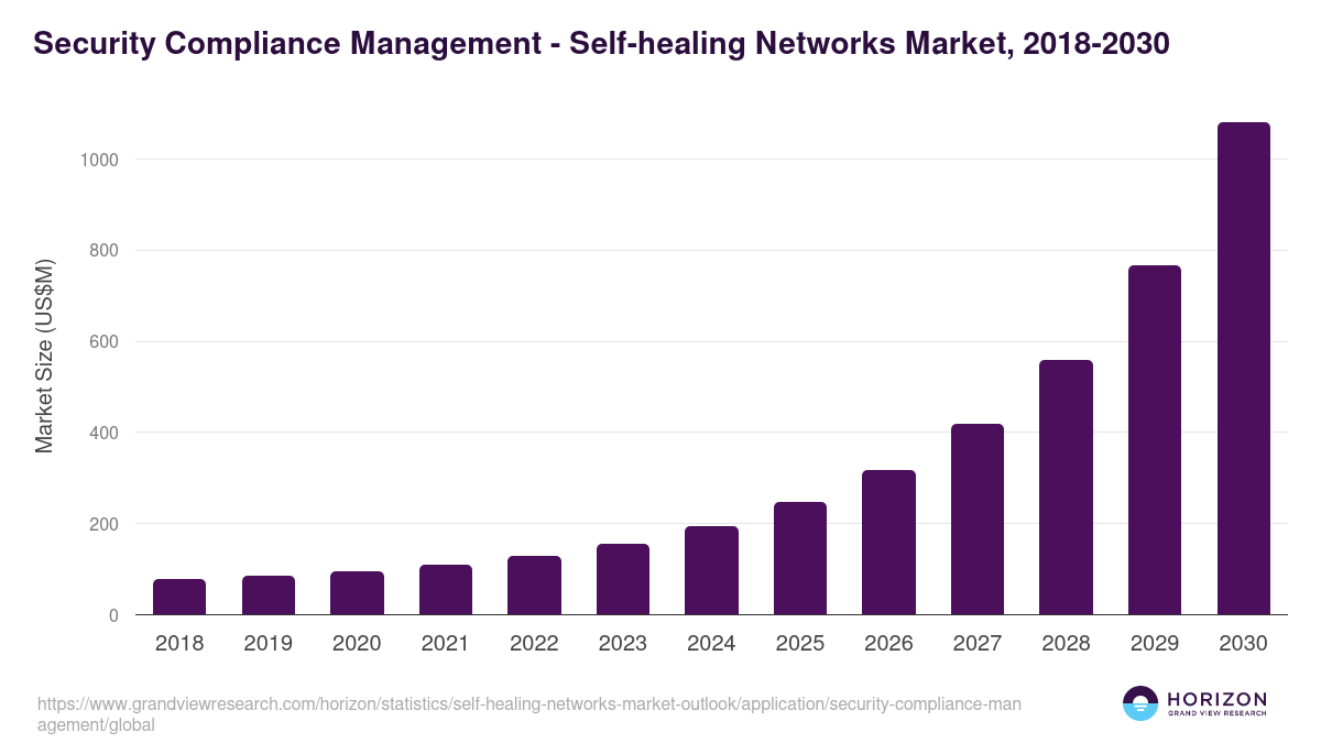 Security Compliance Management - Self-healing Networks Market Statistics, 2018-2030 (US$M)