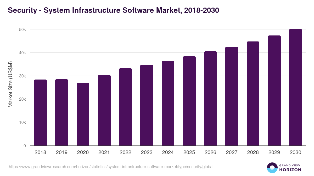 Security - System Infrastructure Software Market Statistics, 2018-2030 (US$M)