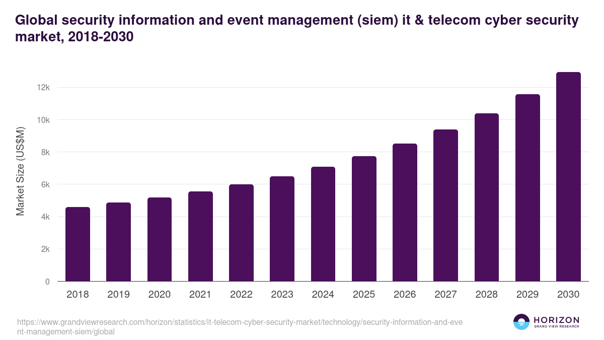 Global security information and event management (siem) it & telecom cyber security market statistics, 2018-2030 (US$M)