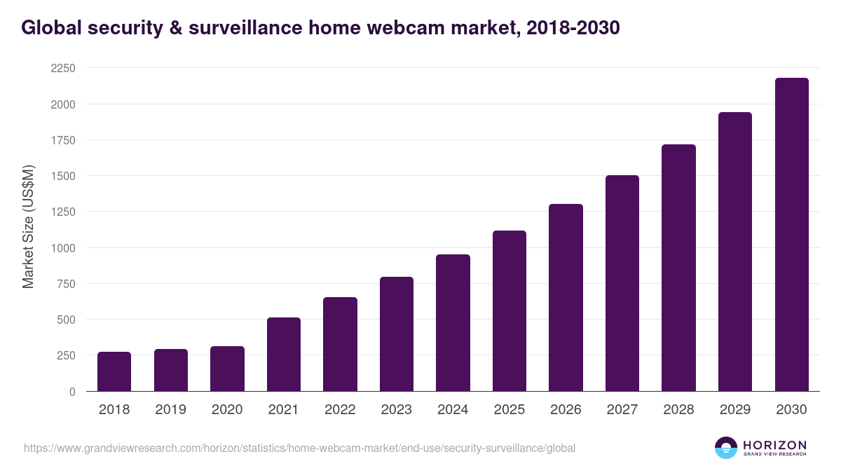 Global security & surveillance home webcam market statistics, 2018-2030 (US$M)