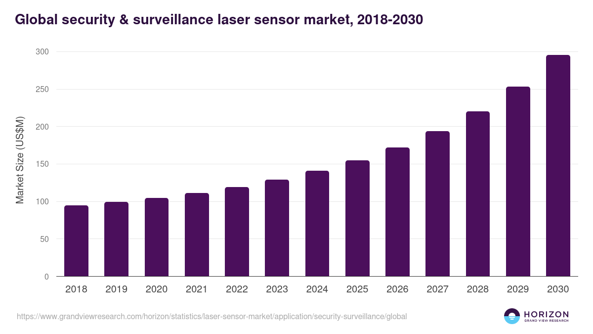 Global security & surveillance laser sensor market statistics, 2018-2030 (US$M)