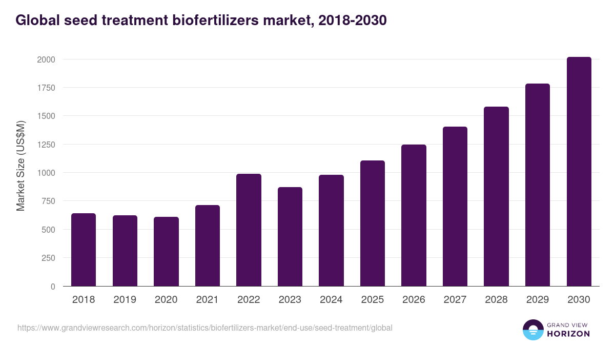 Global seed treatment biofertilizers market statistics, 2018-2030 (US$M)