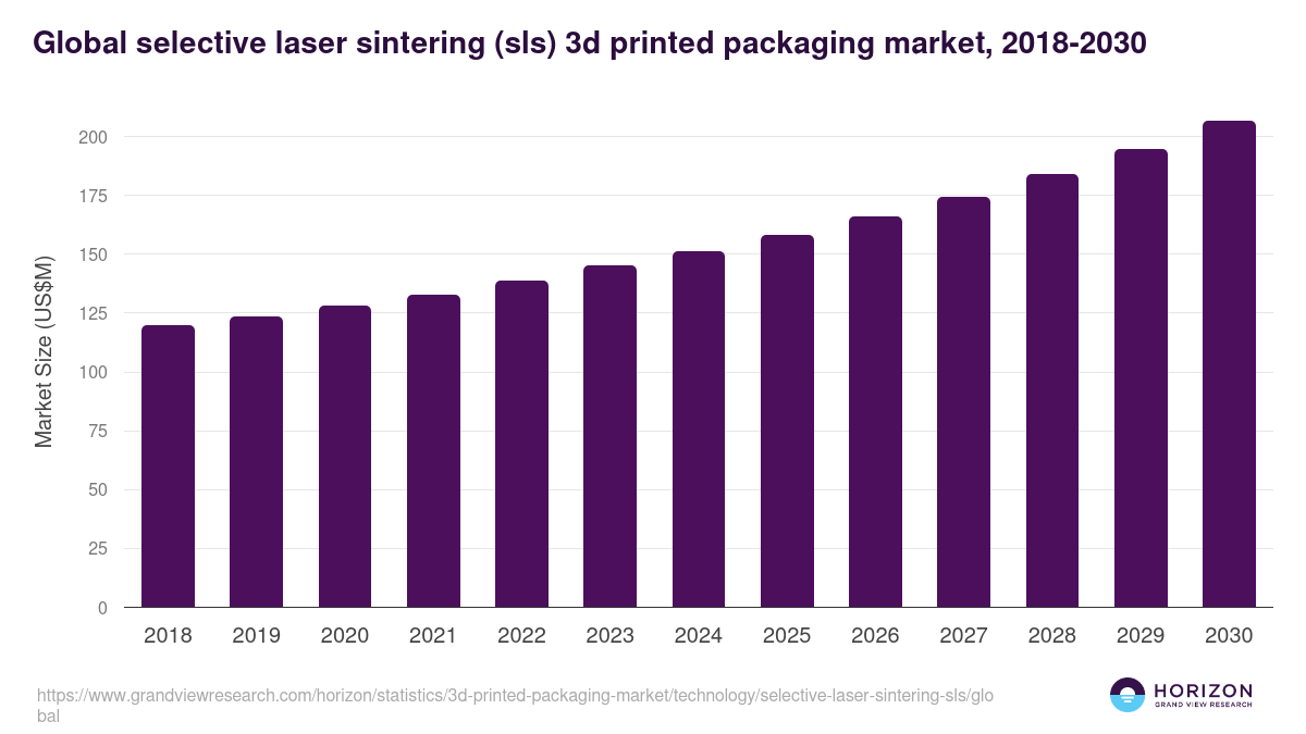 Global selective laser sintering (sls) 3d printed packaging market statistics, 2018-2030 (US$M)