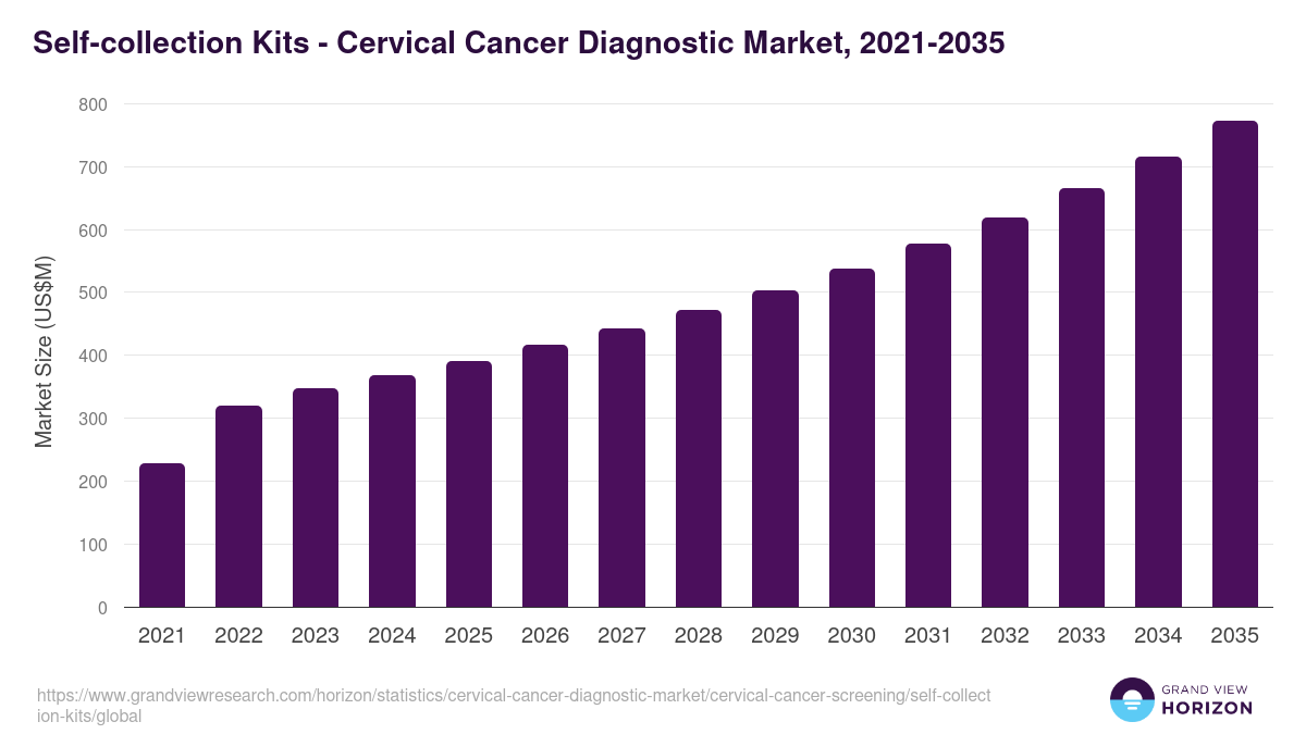 Self-collection Kits - Cervical Cancer Diagnostic Market, 2021-2035 (US$M)