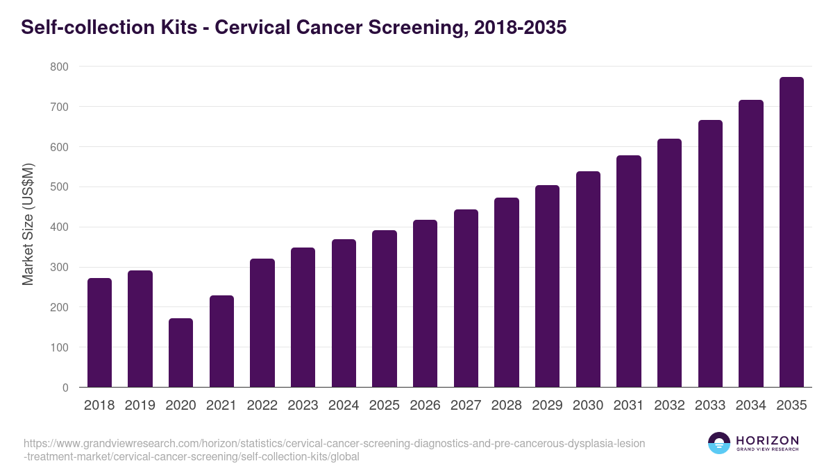 Self-collection Kits - Cervical Cancer Screening, 2018-2035 (US$M)