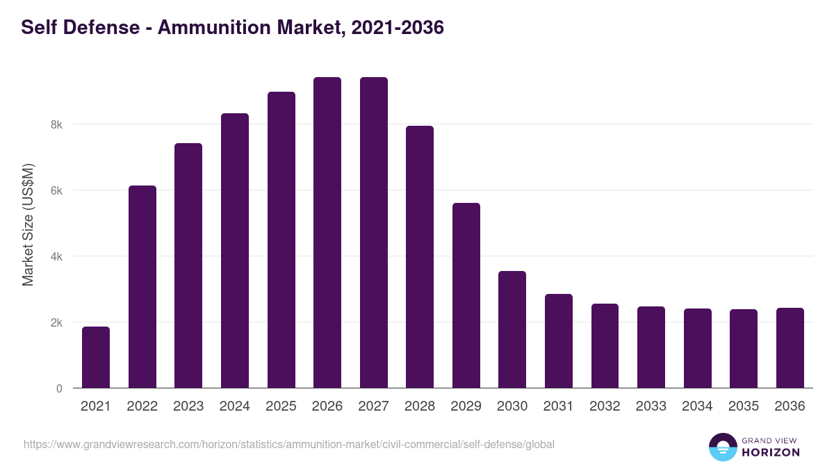 Self Defense - Ammunition Market, 2021-2036 (US$M)