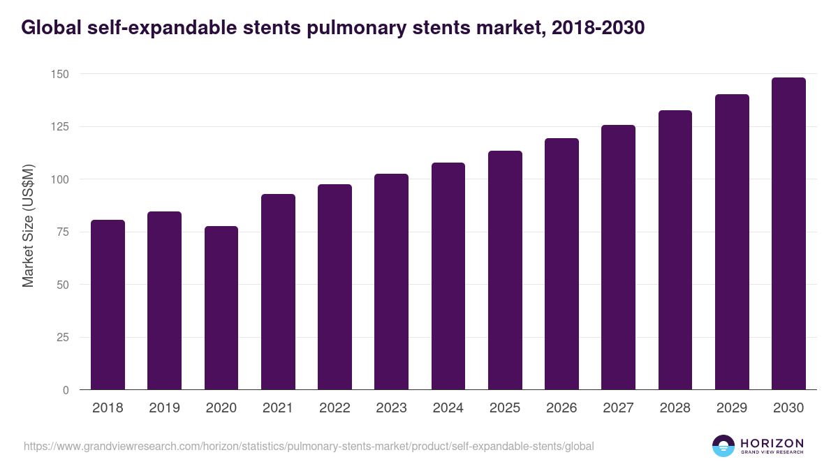 Global self-expandable stents pulmonary stents market statistics, 2018-2030 (US$M)