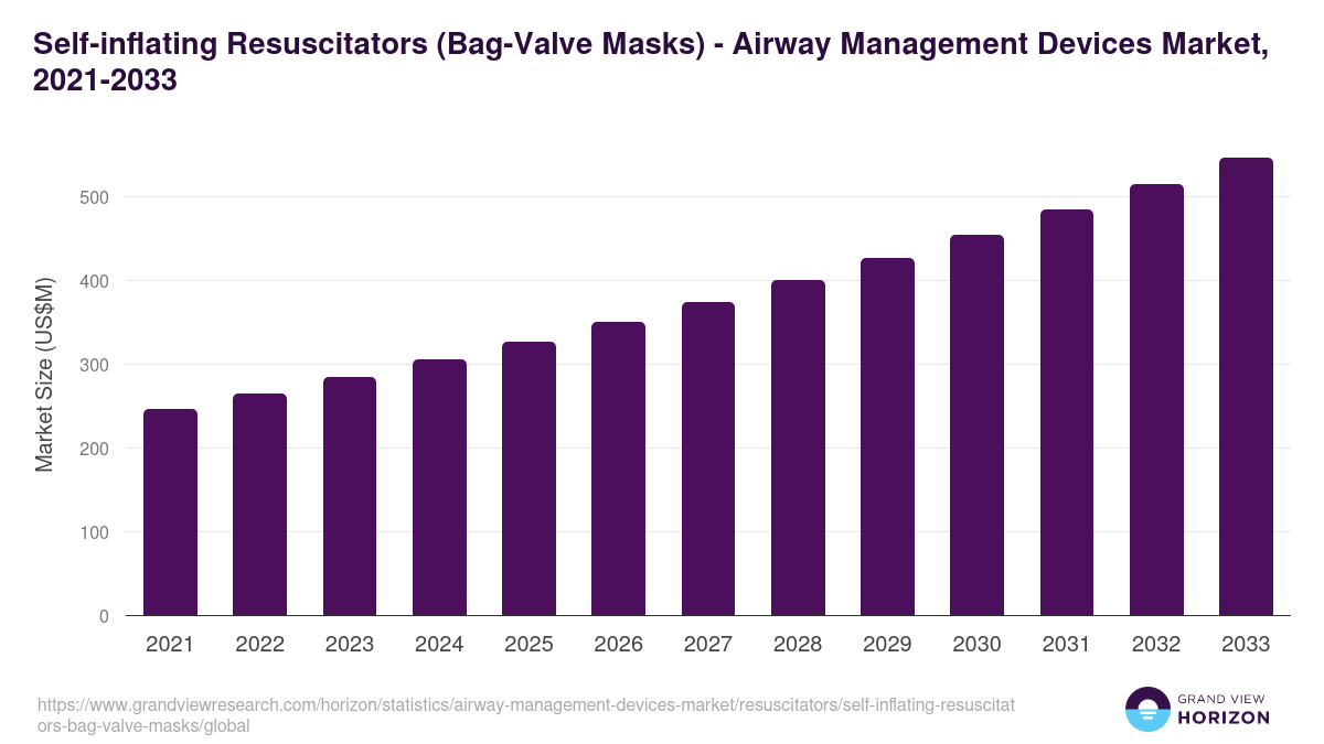 Self-inflating Resuscitators (Bag-Valve Masks) - Airway Management Devices Market, 2021-2033 (US$M)
