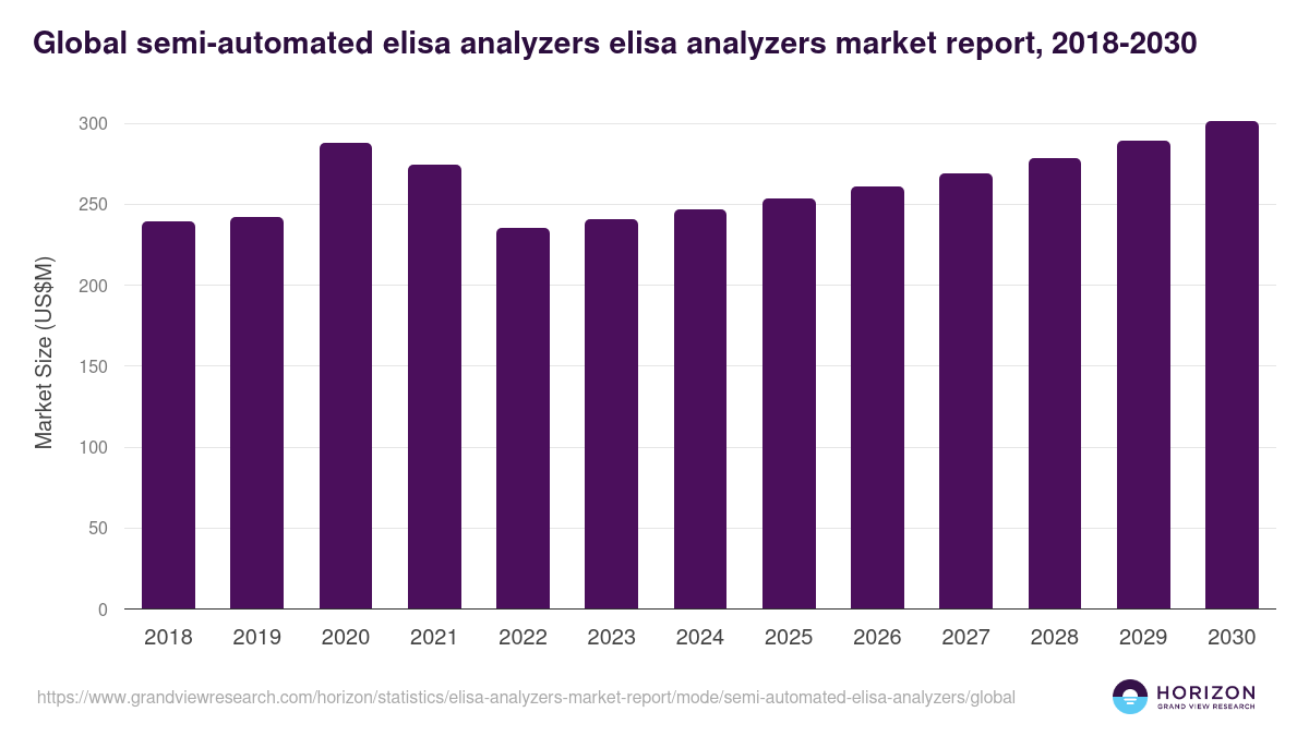 Global semi-automated elisa analyzers elisa analyzers market report statistics, 2018-2030 (US$M)