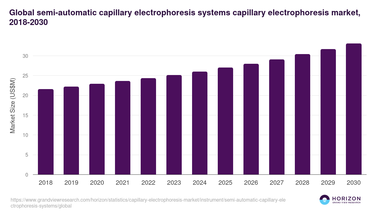 Semi-Automatic Capillary Electrophoresis Systems - Capillary Electrophoresis Market, 2018-2030 (US$M)