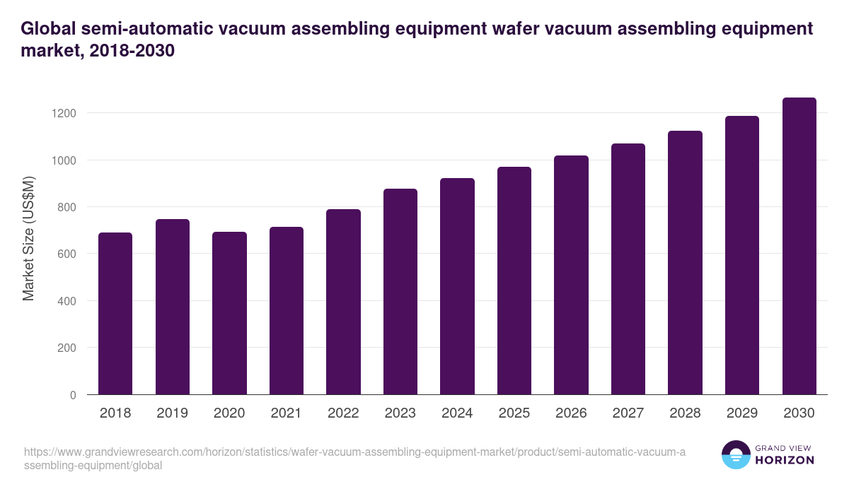 Global semi-automatic vacuum assembling equipment wafer vacuum assembling equipment market statistics, 2018-2030 (US$M)